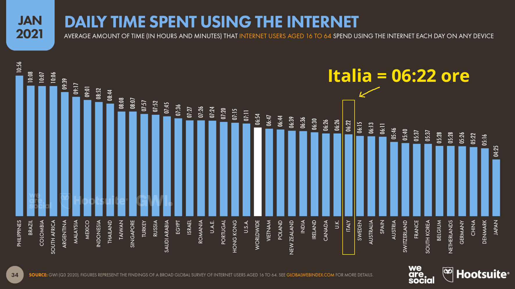 ore spese su internet in italia nel 2021