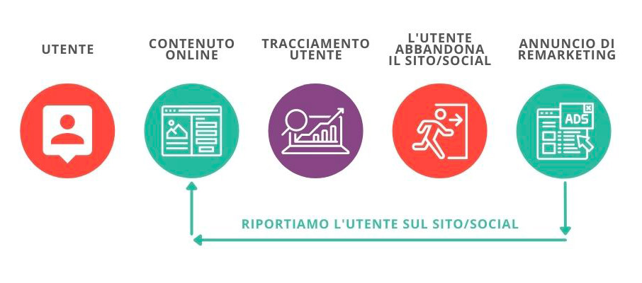 schema strategia di remarketing