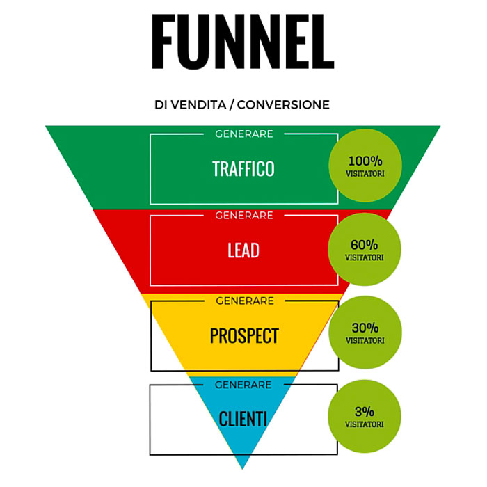 funnel marketer fabio prettico